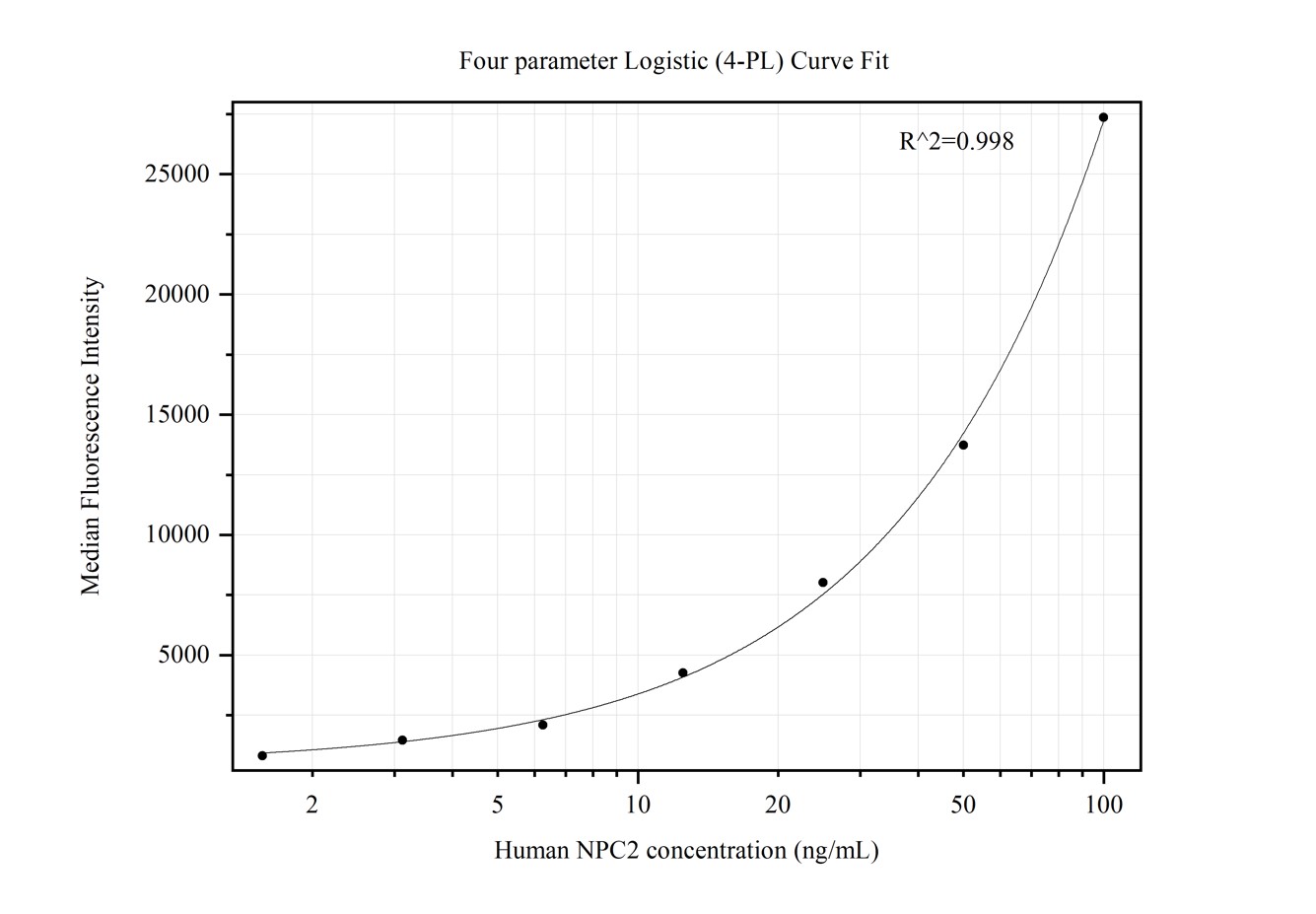 Cytometric bead array standard curve of MP50350-1